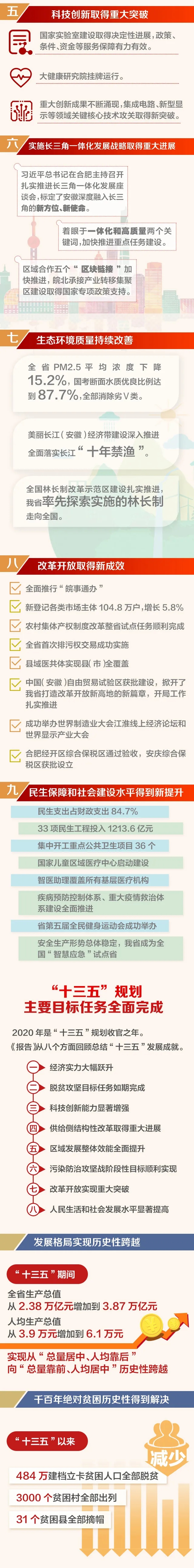 一圖讀懂安徽省政府工作報(bào)告(圖2)