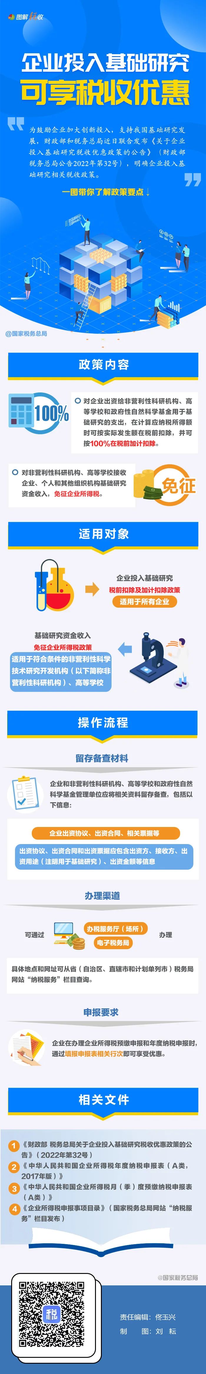 一圖了解：企業(yè)投入基礎(chǔ)研究稅收優(yōu)惠政策要點(圖1)